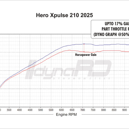 FuelX Pro+ – Smart Autotune Module for Hero Motorcycles