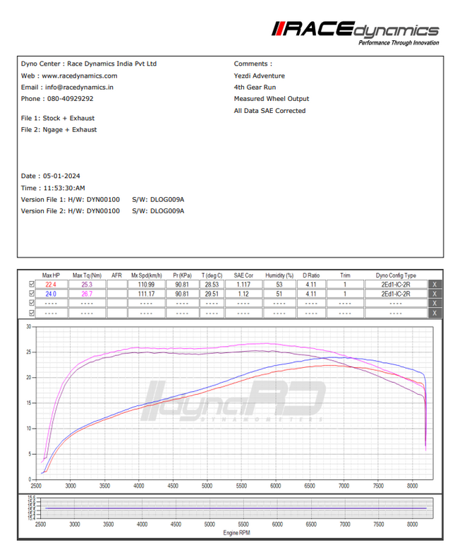 NGage air filter for Yezdi Adventure