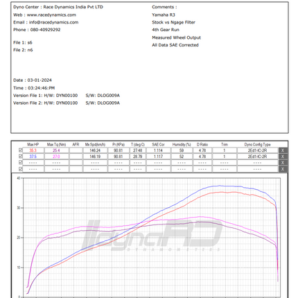 NGage Hyper Flow Air Filter (NGAGE-013YAR3) – Yamaha R3 & Yamaha MT-03 Ngage