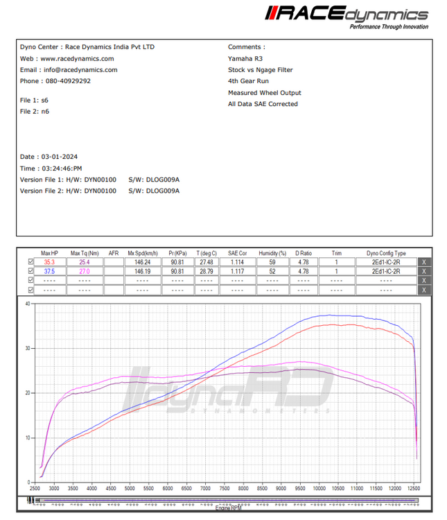 NGage Hyper Flow Air Filter (NGAGE-013YAR3) – Yamaha R3 & Yamaha MT-03 Ngage