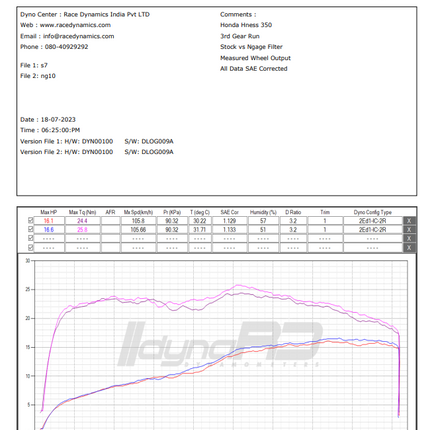 NGage Hyper Flow Air Filter for Honda CB350 / H’ness CB350 / CB350RS – BS6 | Performance Cotton Gauze Filter