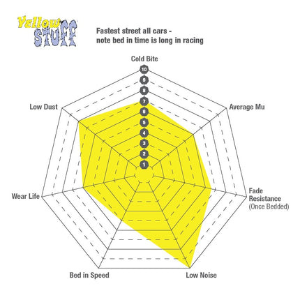 EBC Yellowstuff brake pad performance chart